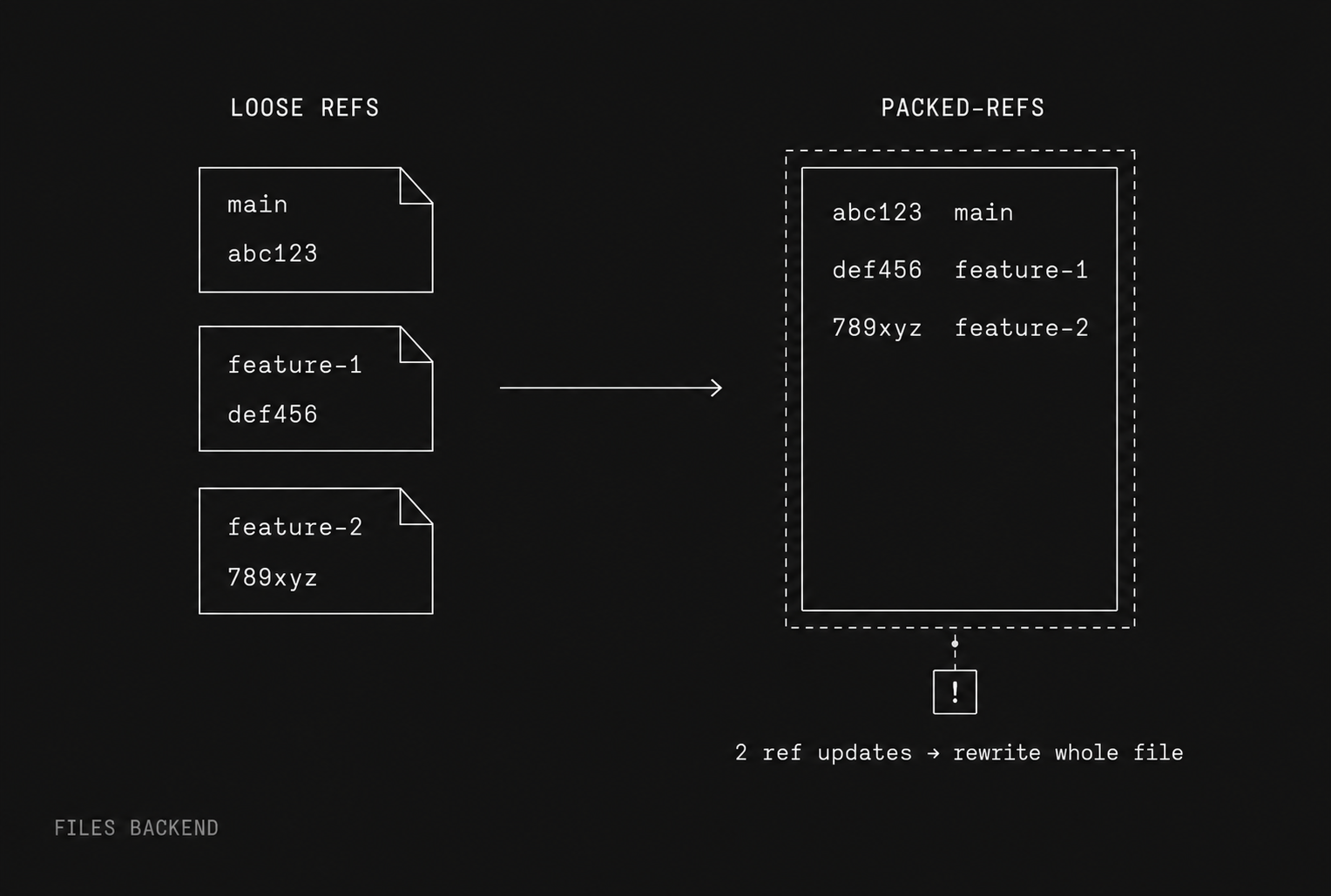 Git packed-ref file contents example