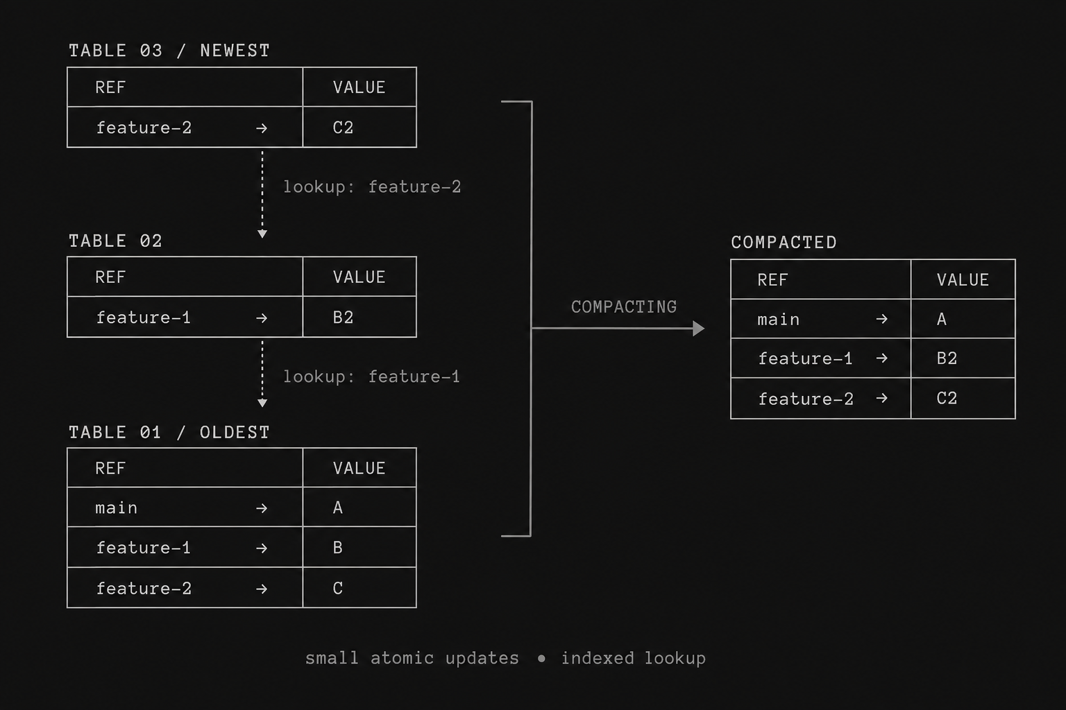 Example of an indexed binary table known as a reftable