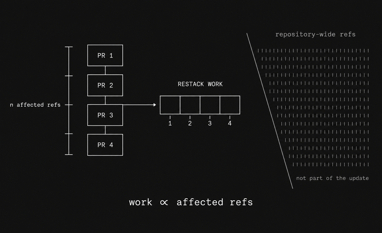 Notice how many refs can be affected using the packed-refs approach