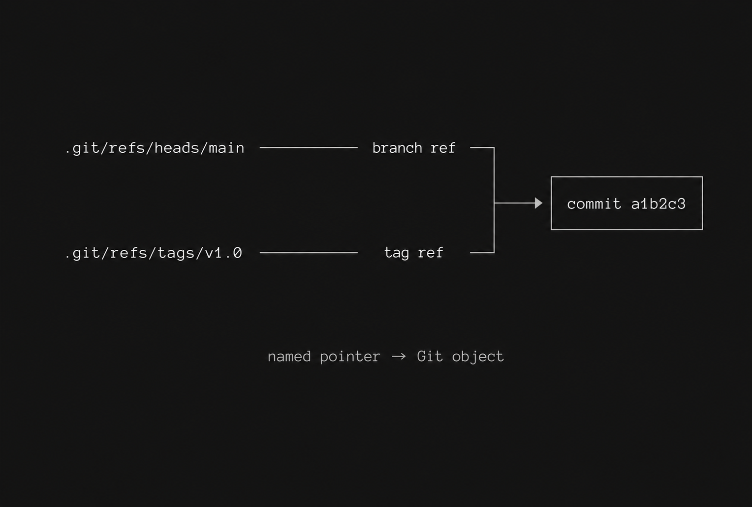Git ref file contents example