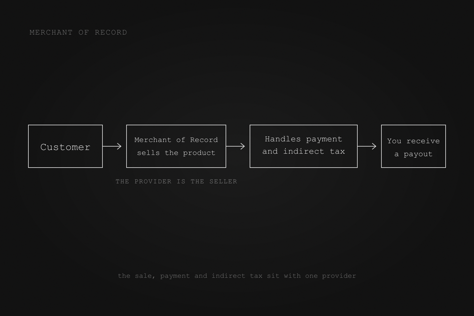 How a Merchant of Record handles the sale, payment and indirect tax before paying you