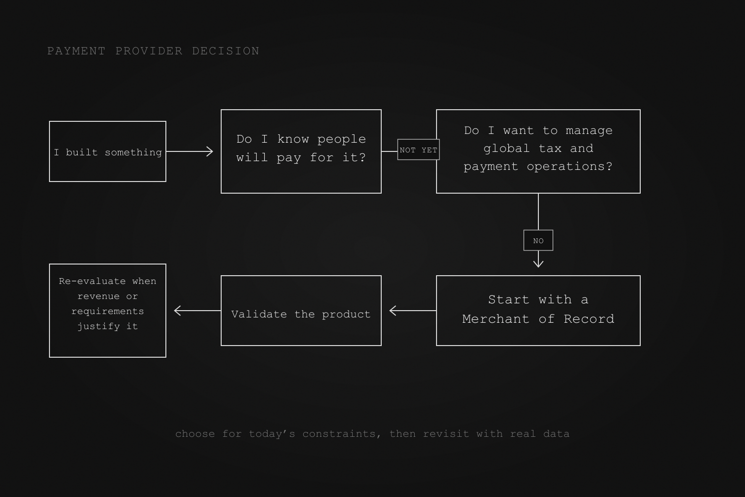 A decision tree for choosing a Merchant of Record while validating a new product